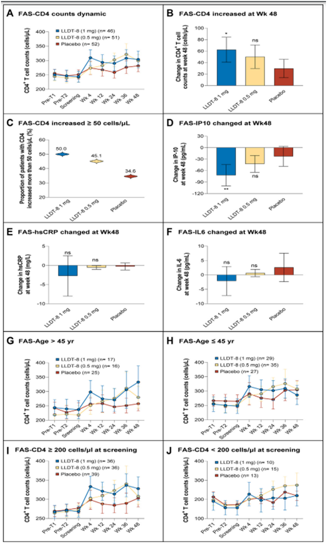 ▲完整分析集人群中CD4+T细胞的恢复和细胞因子的变化